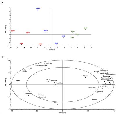 Nutritional and Sensory Properties of Protein Hydrolysates Based on Salmon (Salmo salar), Mackerel (Scomber scombrus), and <mark class="highlighted">Herring (Clupea harengus)</mark> Heads and Backbones